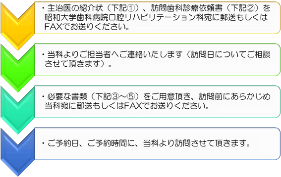 訪問診療の流れ