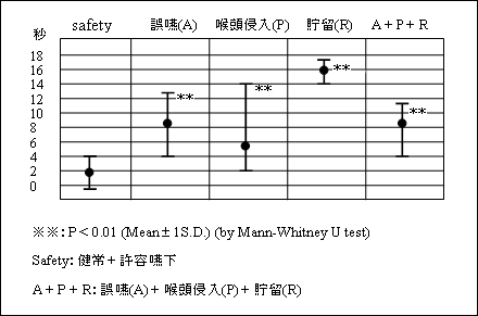嚥下音の持続時間の比較