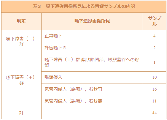 嚥下造影画像所見による音響サンプルの内訳