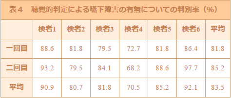 聴覚的判定による嚥下障害の有無についての判別率（％）