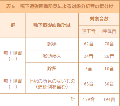 嚥下造影画像所見による対象分析音の群分け