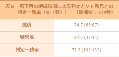 嚥下音の持続時間による判定とＶＦ所見との判定一致率