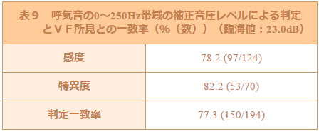 呼気音の0～250Hz帯域の補正音圧レベルによる判定とＶＦ所見との一致率