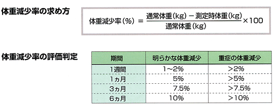 体重減少率の求め方と評価法
