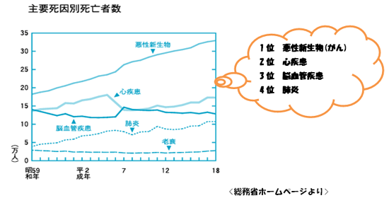 主要死因別死亡者数