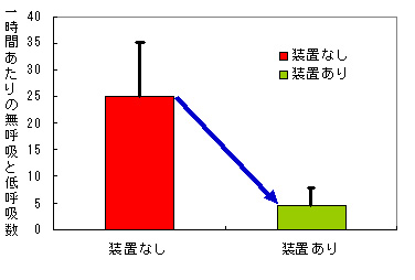 口腔内装置による無呼吸と低呼吸の改善