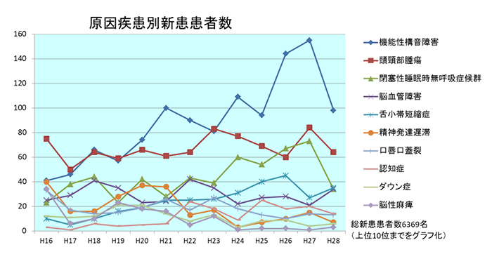 原因疾患別新患患者数