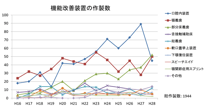 機能改善装置の作製数
