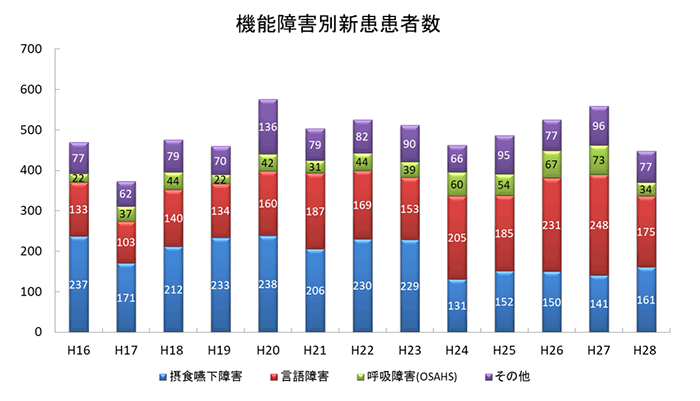 機能障害別新患患者数