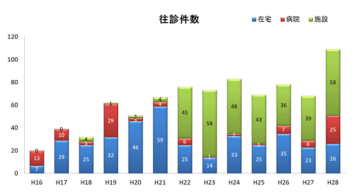 往診件数